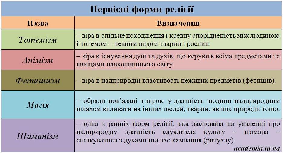 Первісні форми релігії.