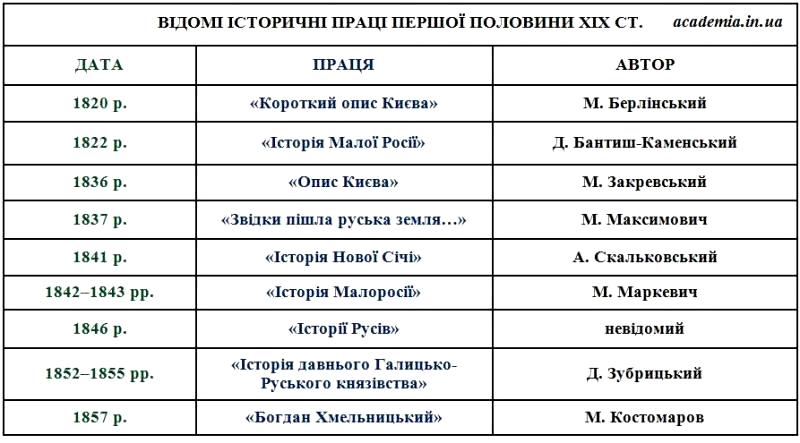 Відомі історичні праці першої половини ХІХ ст.