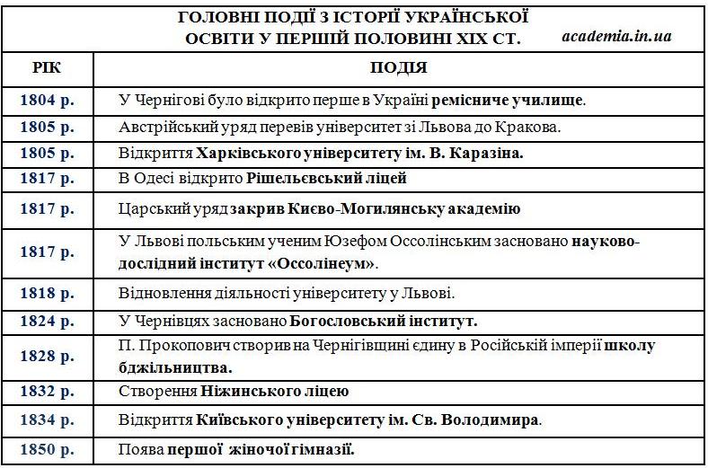 Головні події з історії української освіти у першій половині ХІХ ст.