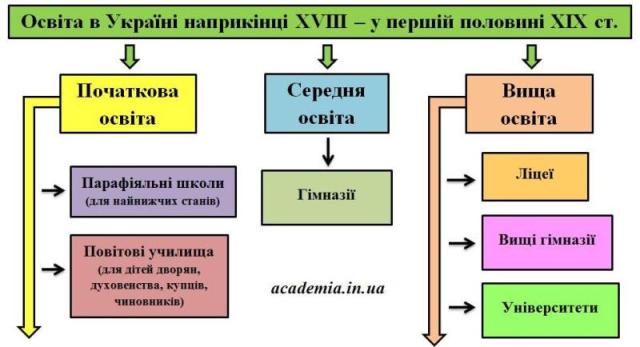 Освіта в Україні наприкінці ХVІІІ - у першій половині ХІХ ст.