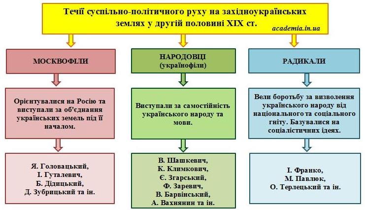 Течії суспільно-політичного руху на західноукраїнських землях в другій половині ХІХ ст.