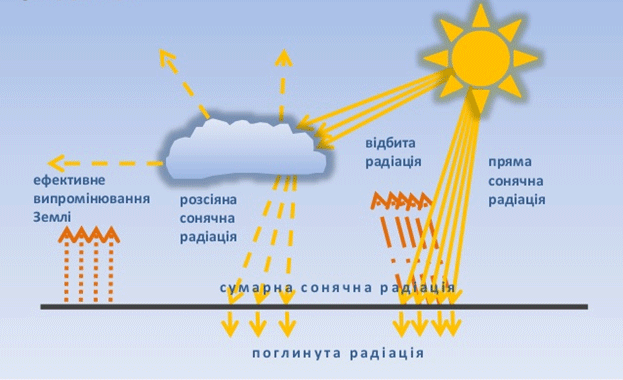 Сонячна радіація