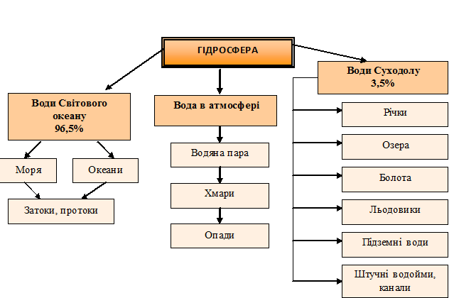 Структура гідросфери