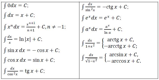 Pervisna Neviznachenij I Viznachenij Integrali